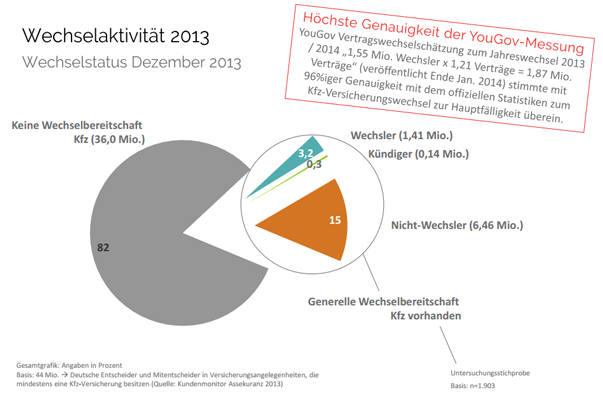 Wechseltätigkeit laut YouGov Wechseltätigkeit laut YouGov