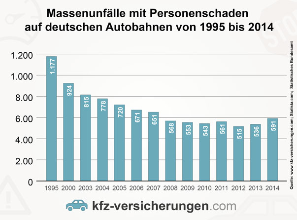 Massenunfälle auf deutschen Autobahnen 1995 bis 2014 Anzahl Massenunfälle auf deutschen Autobahnen